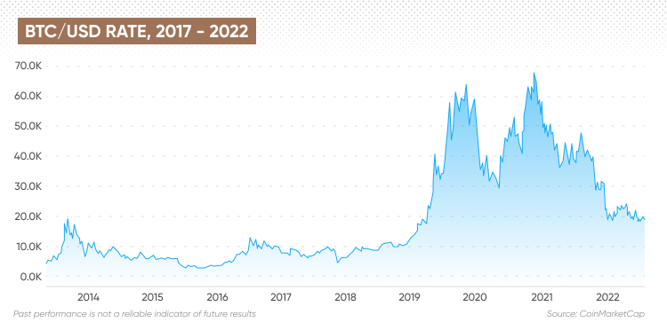 BTC to USD - Convert Bitcoin to US Dollar | CoinChefs