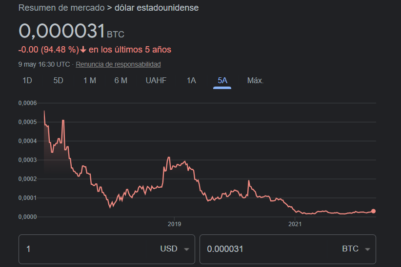 BTC to USD → Bitcoin(BTC) to US Dollar(USD)