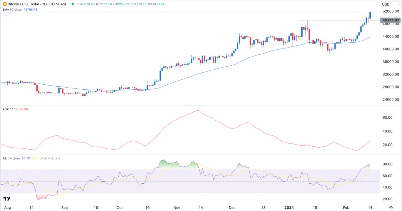 Bitcoin USD (BTC-USD) Price History & Historical Data - Yahoo Finance