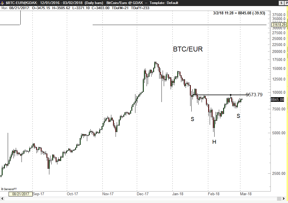 Convert Bitcoin to Euro | BTC to EUR | BitValve