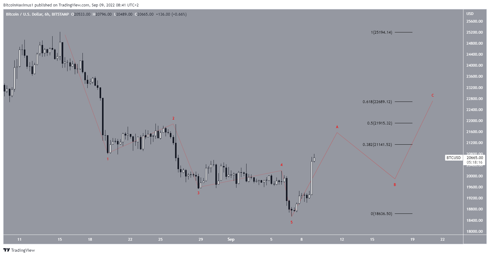 Convert BTC to IDR ( Bitcoin to Indonesian Rupiah)