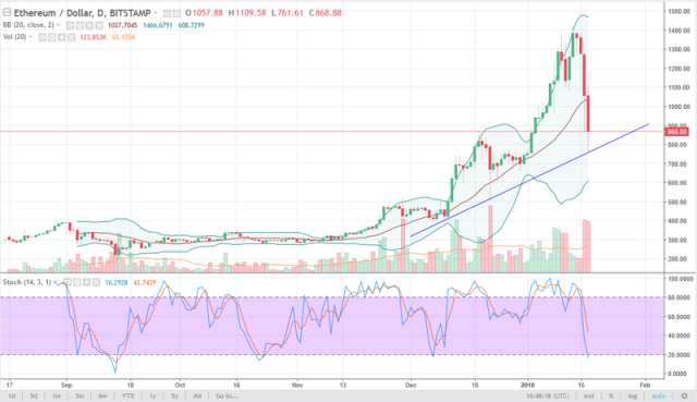 What is the current price of Ethereum in USD? - AI Chat - Glarity