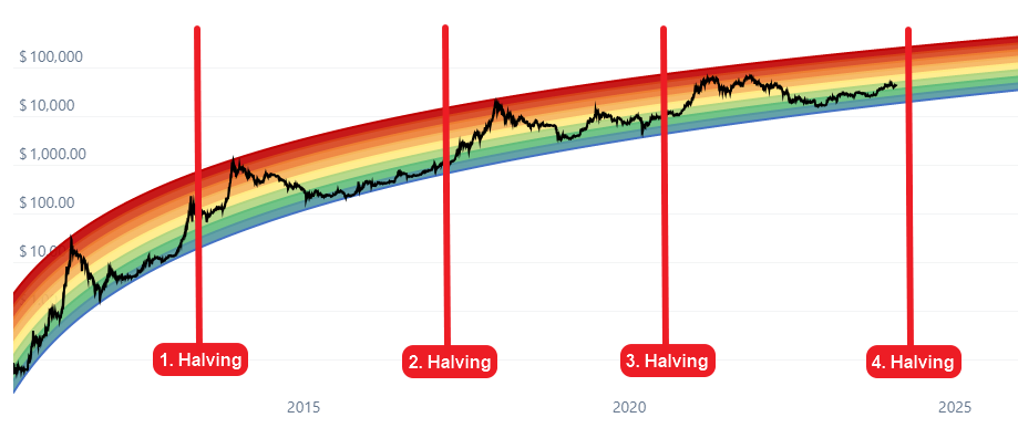 What is the Bitcoin Rainbow Chart?