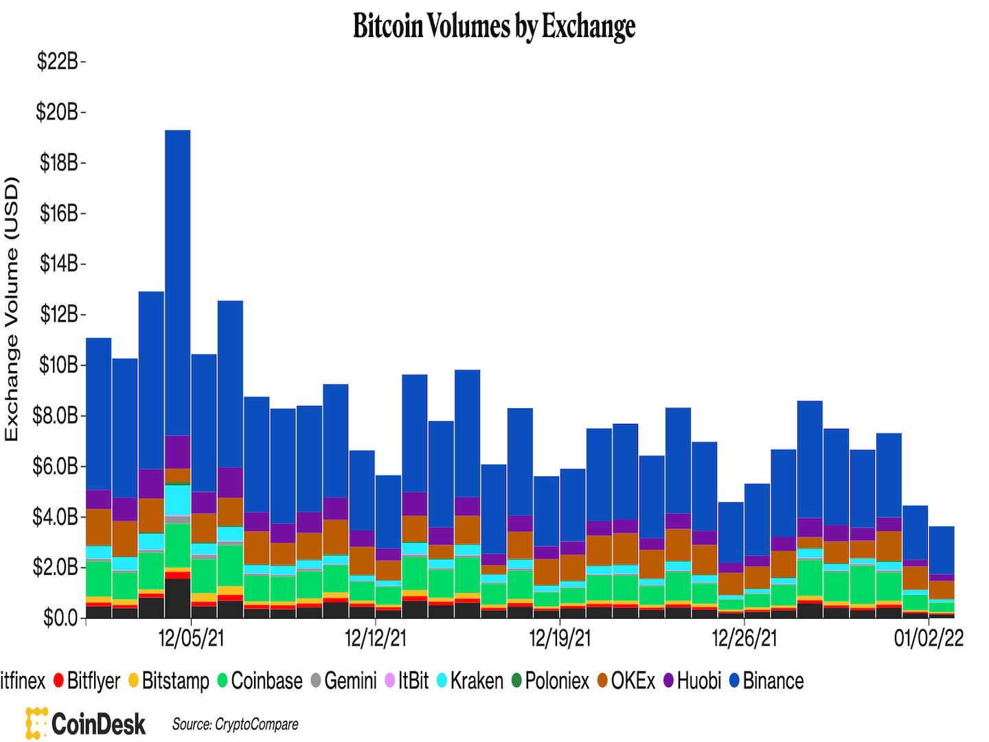 Binance Led in Market Share in as Volume on Centralized Exchanges Fell