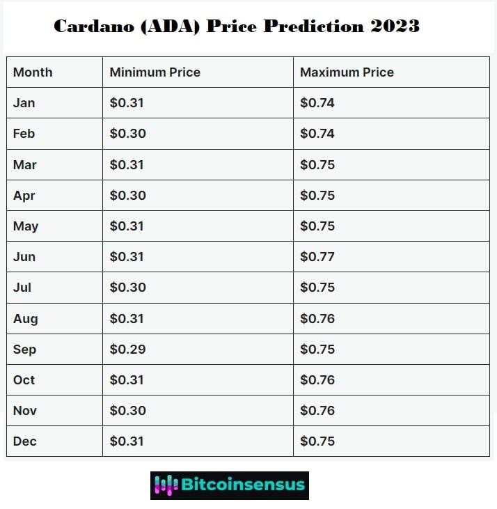 CARDANO PRICE PREDICTION TOMORROW, WEEK AND MONTH