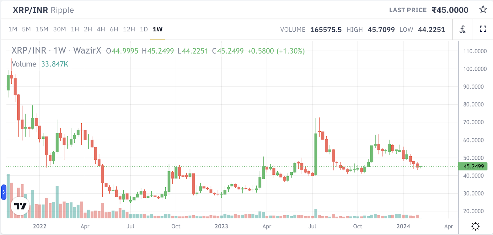 1 XRP to INR - Ripple to Indian Rupees Exchange Rate