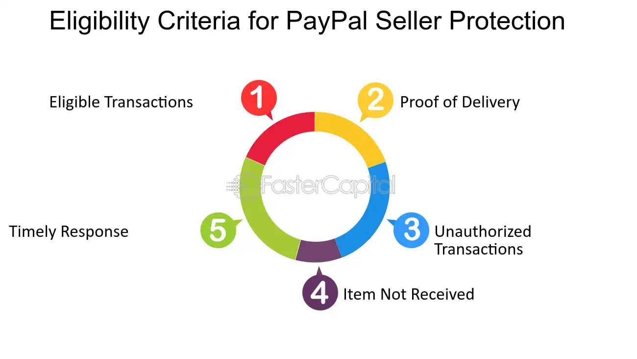 PayPal’s Seller Protection Program