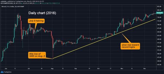 Bitcoin Halving | Coinmama Blog