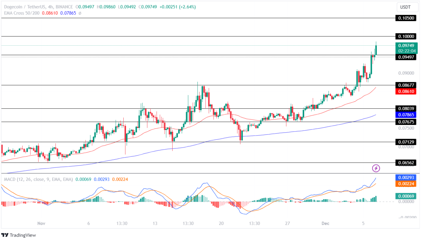 DOGE price action mirrors past bull markets; Parabolic breakout imminent?