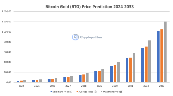 Bitcoin Gold Price Prediction ,,, - How high can BTG go?