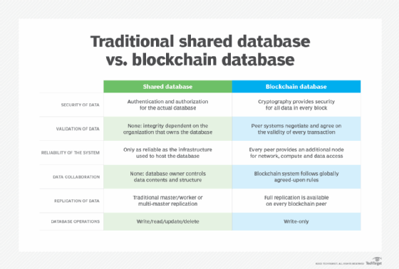 Blockchain Database: A Comprehensive Guide | MongoDB