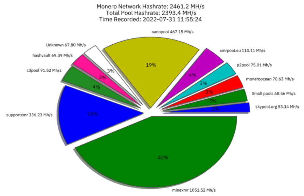 Monero (XMR) mining calculator - solo vs pool profitability | CryptUnit