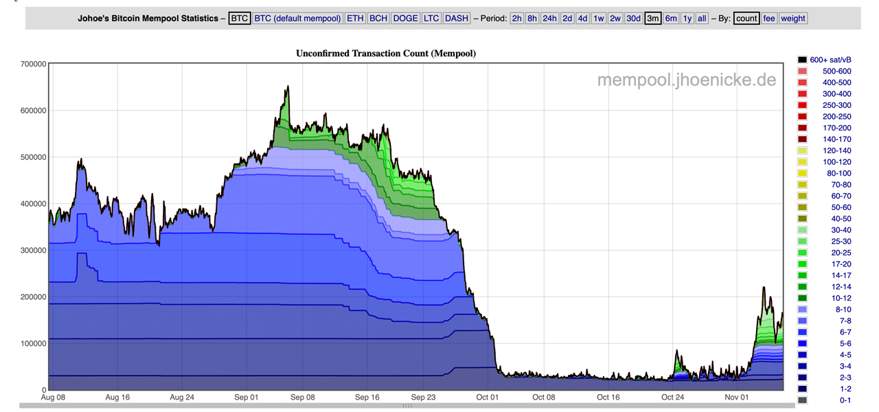 Bitcoin Mempool Overwhelmed With , Unconfirmed Transactions Amid Price Volatility