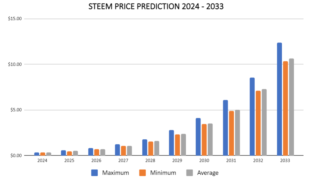 Steem Dollars (SBD) Price Prediction , , , , and • bitcoinhelp.fun