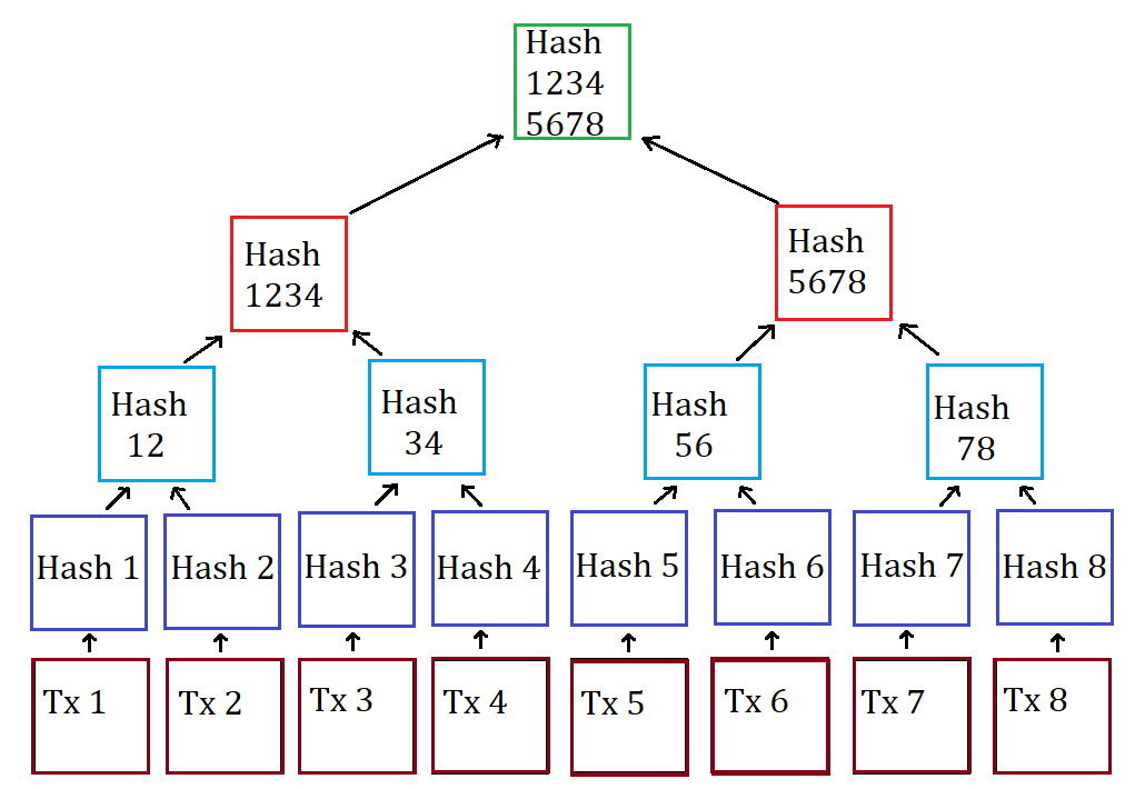 Bitcoin Merkle Tree Derivation Example · GitHub