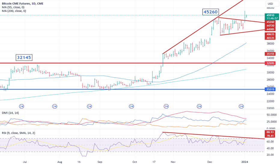 Page Bitcoin CME Futures Trade Ideas — CME:BTC1! — TradingView