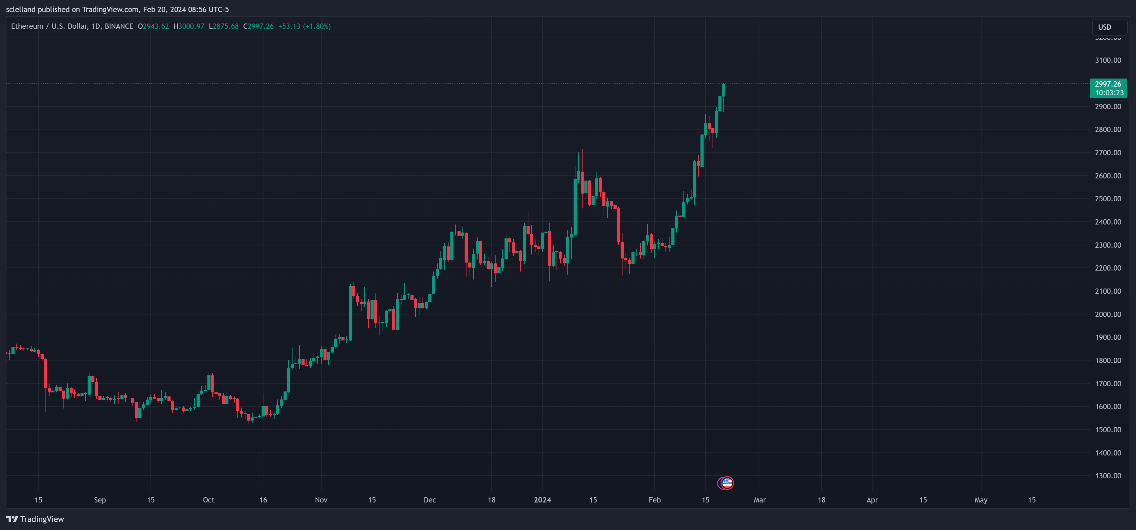 Ethereum price today, ETH to USD live price, marketcap and chart | CoinMarketCap