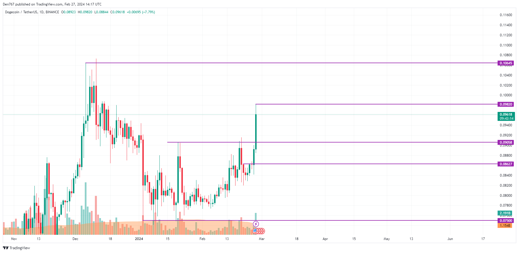 Dogecoin Price and Chart — DOGEUSD — TradingView