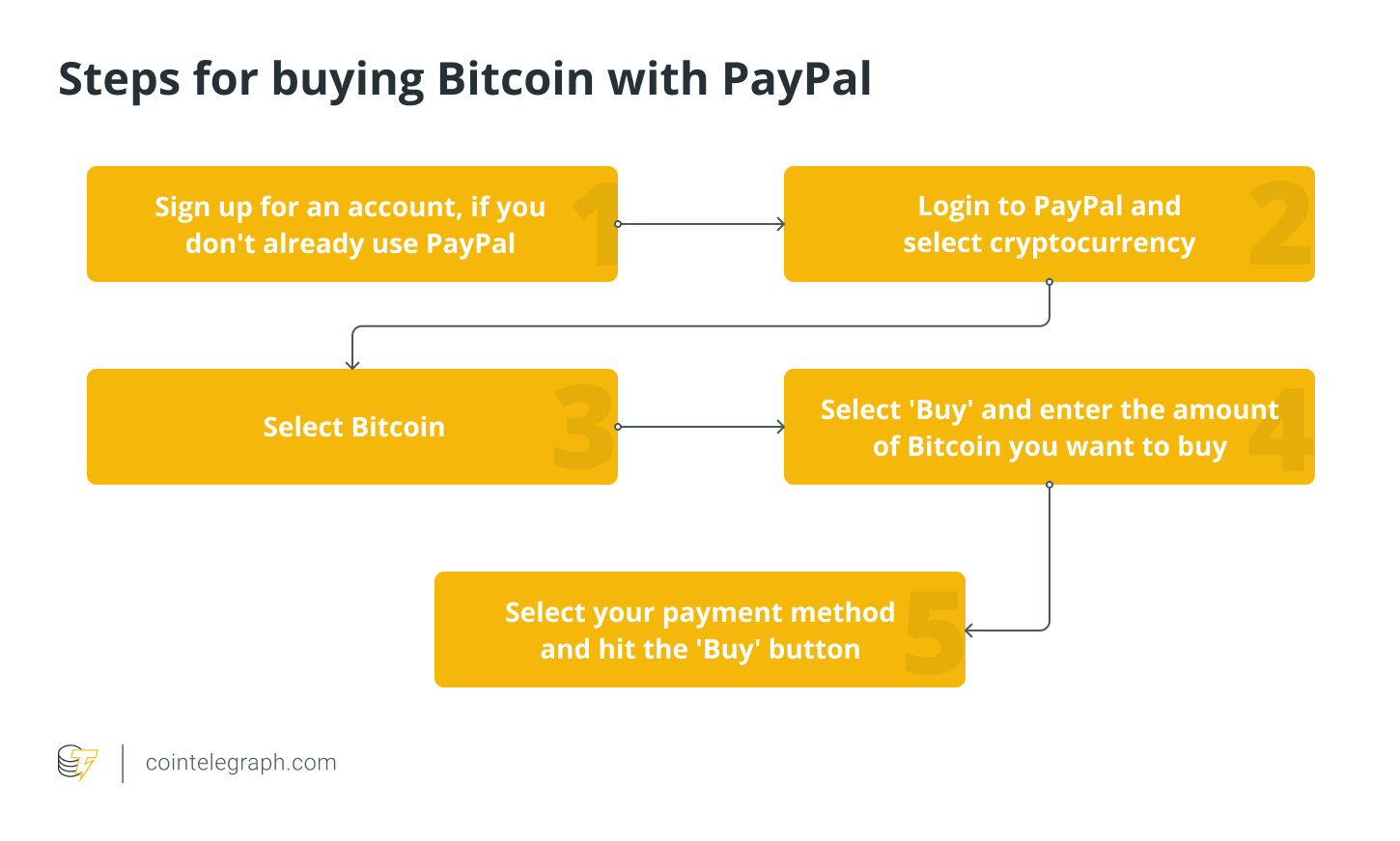 How do I sell my Cryptocurrency with PayPal? | PayPal US