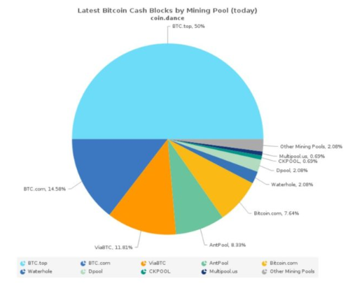 BitcoinCash (BCH) Mining Profit Calculator - WhatToMine
