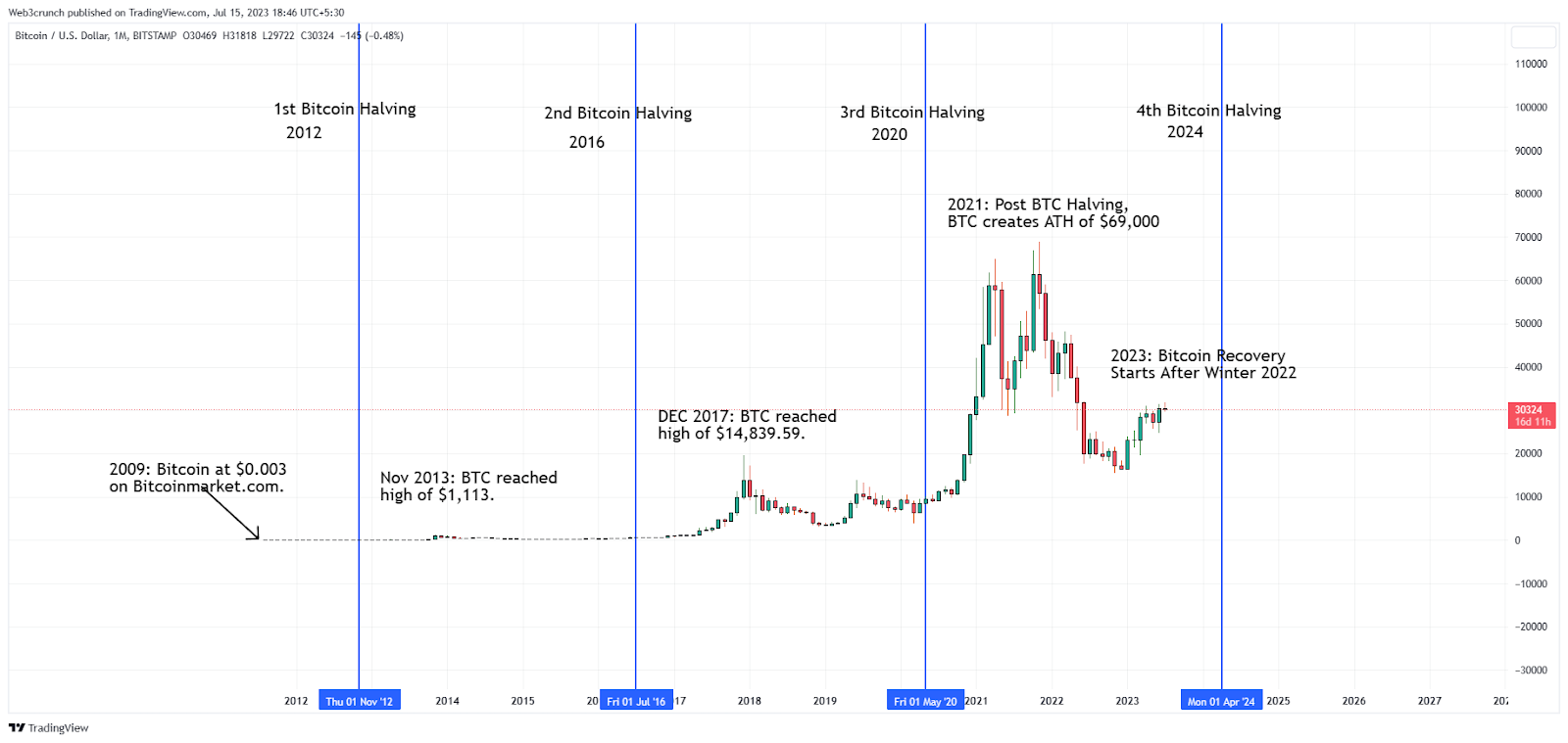 Bitcoin Halving Dates: When Is the Next BTC Halving? | CoinCodex