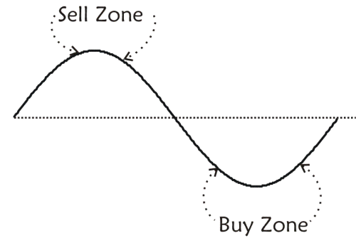Understanding the tenets of buy low and sell high | Mint