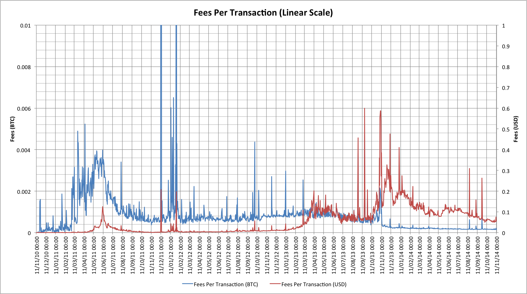 How Bitcoin Transaction Fees Work + How To Make Them Cheap & Fast () - Athena Alpha