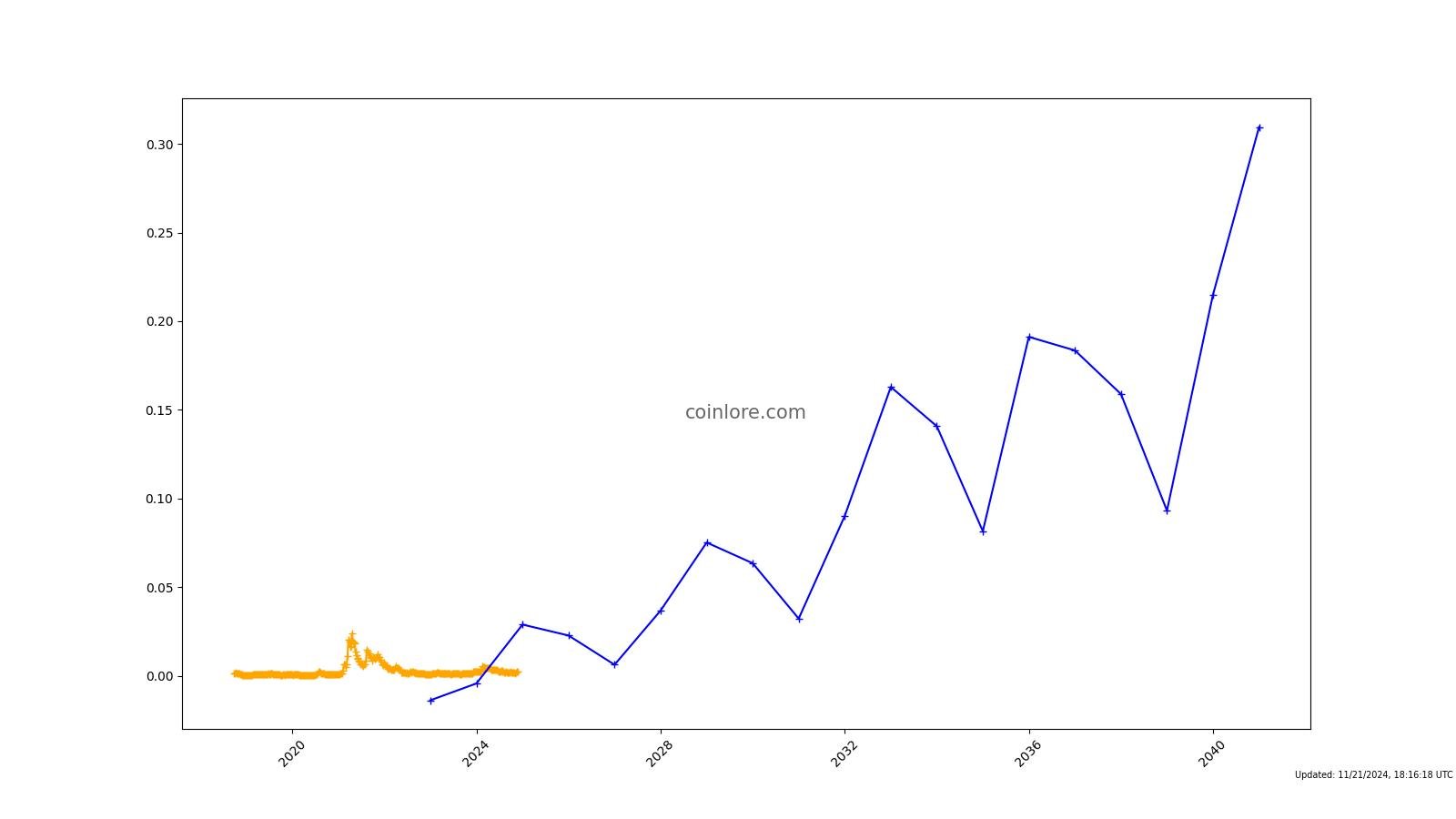 VeThor Token (VTHO) Price Prediction - 