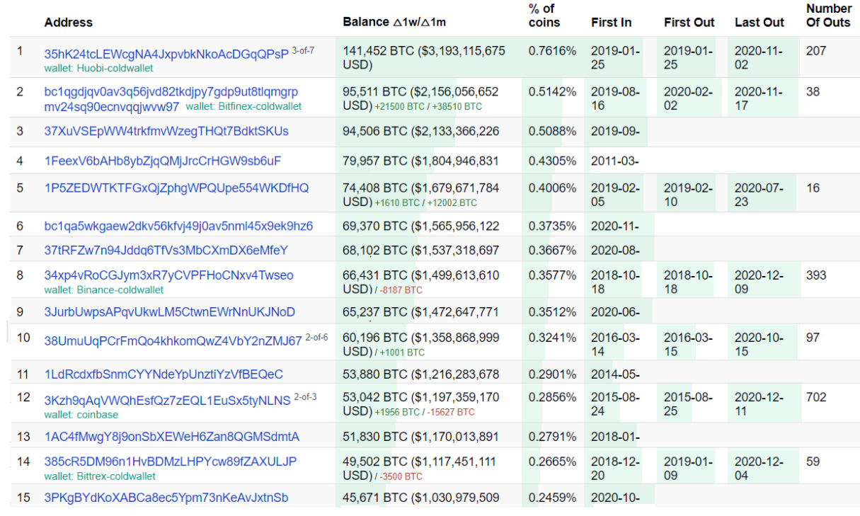 The 7 Most Incredible Bitcoin Addresses | Bitcoin Who's Who Blog