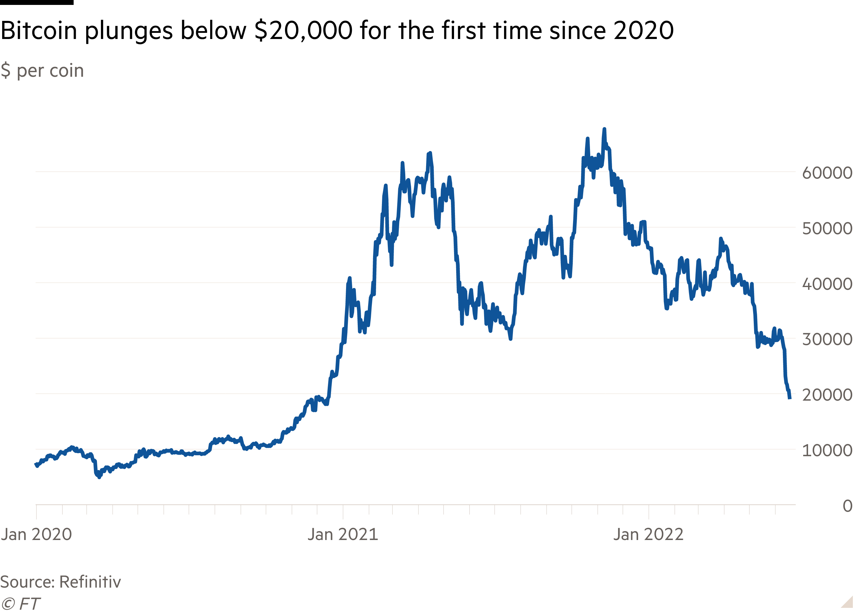 Why did the Bitcoin price crash 41% in June?