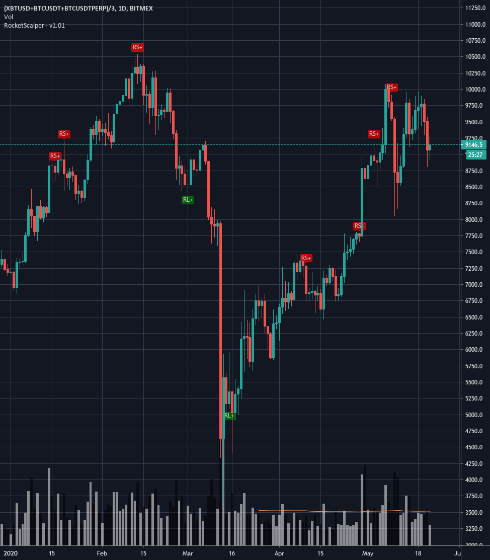 BITCOIN - BTC/USD Trading signals
