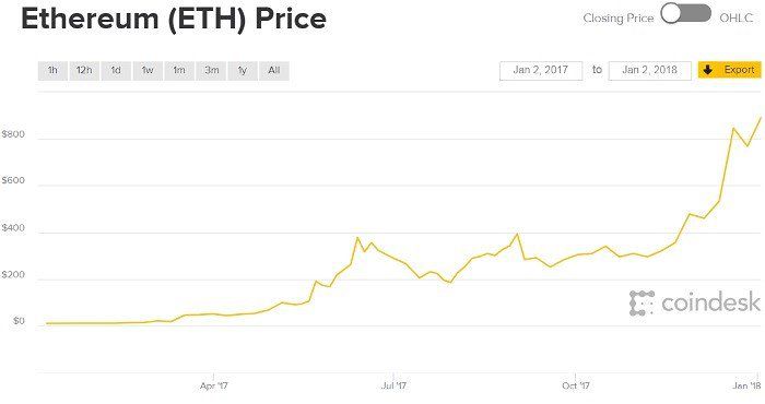 Ethereum Price | ETH USD | Chart | Ethereum US-Dollar | Markets Insider