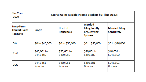 Capital Gains Tax Rates for vs. | Kiplinger