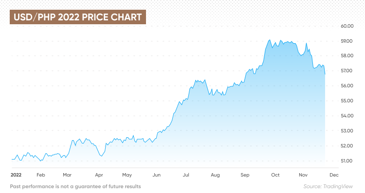 USD TO PHP TODAY AND FORECAST , 