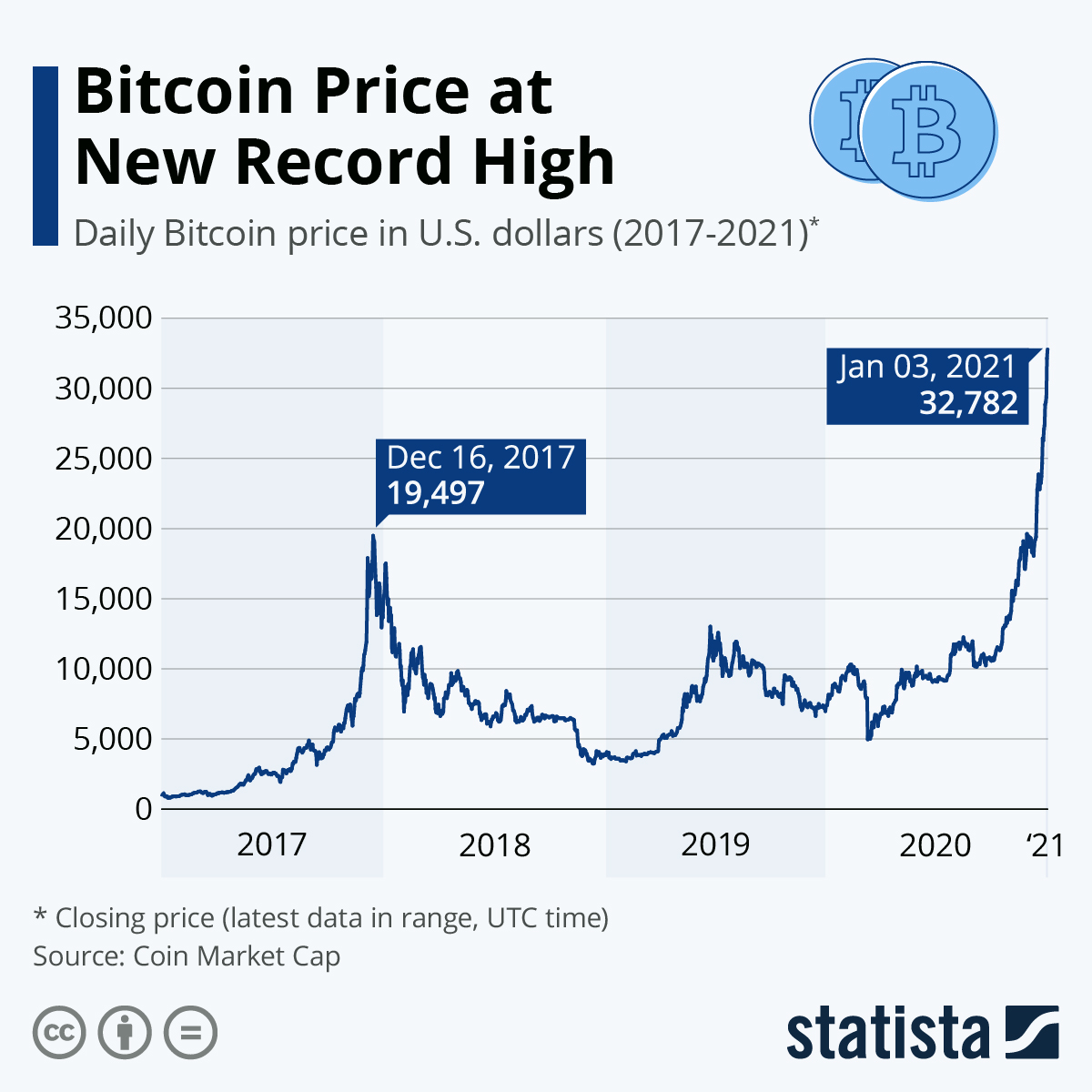 Bitcoin: A Brief Price History of the First Cryptocurrency (Updated )