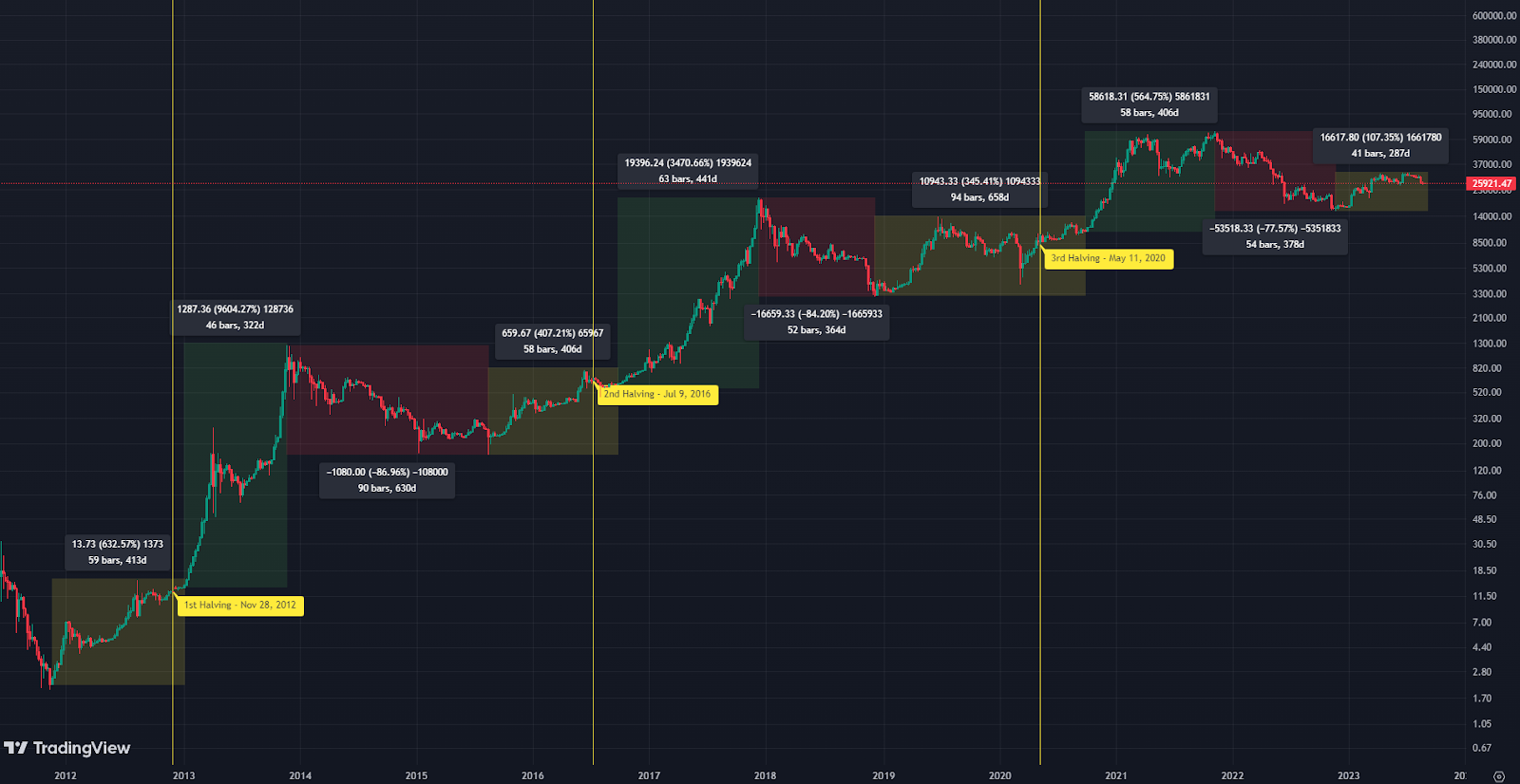 Bitcoin Halvings — What They Are, Why They Happen, and Why You Should Care | CoinMarketCap