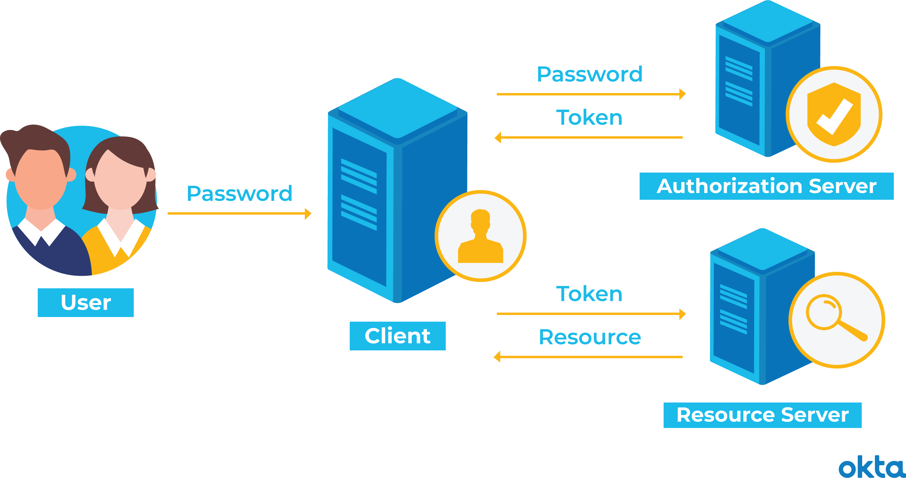 Access Tokens - OAuth Simplified