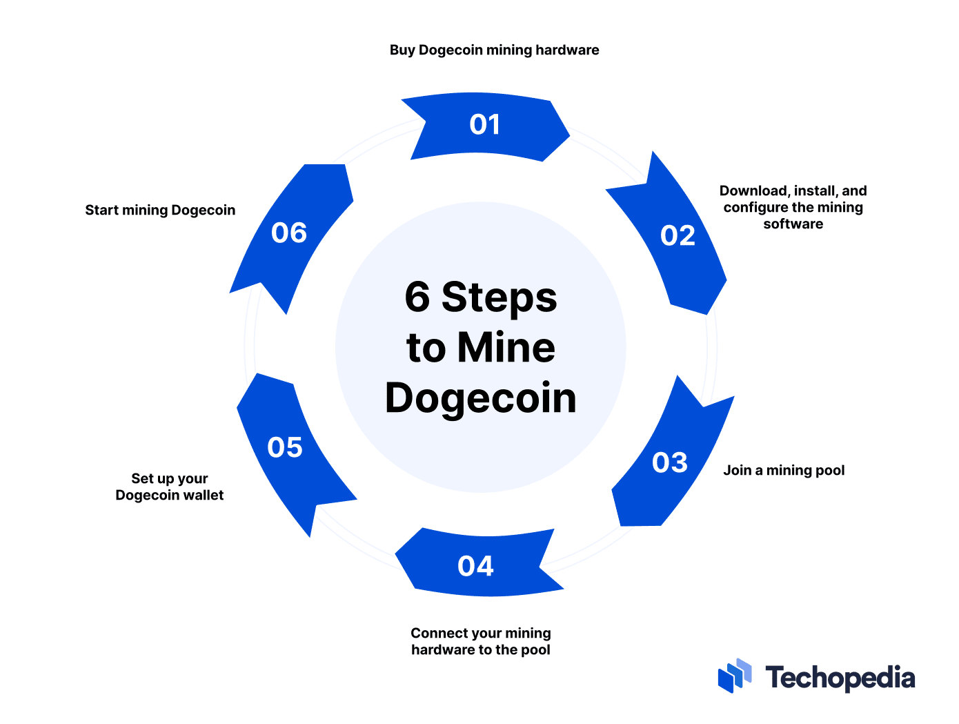 Can You Mine Dogecoin? | Ledgible