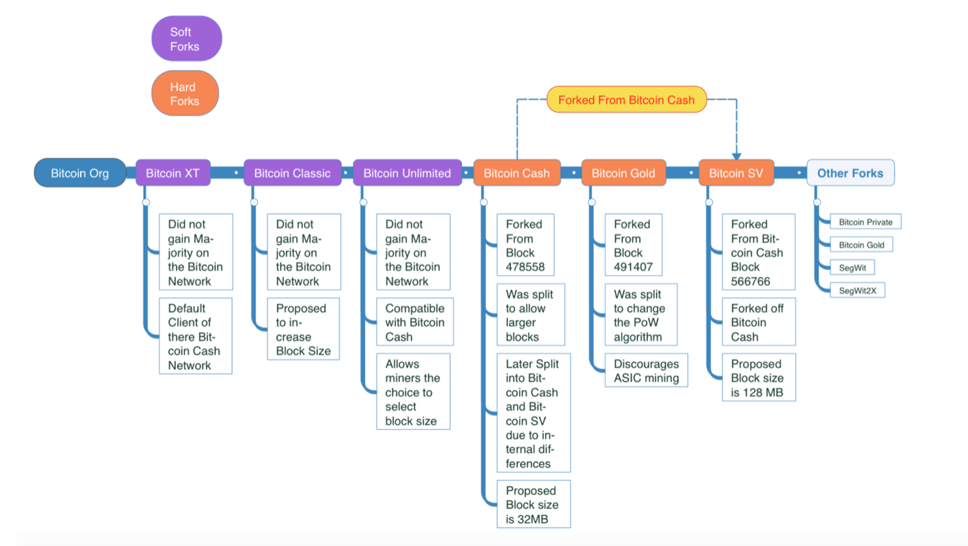 A List of Upcoming Bitcoin Forks and Past Forks