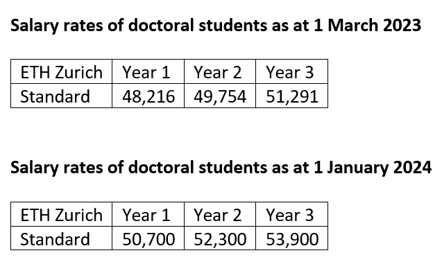 PhD and Postdoc Salary in Switzerland - Fastepo