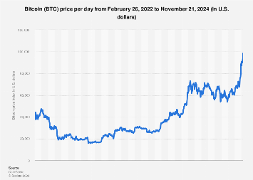 BTC to USD | Convert Bitcoin to United States Dollar | OKX