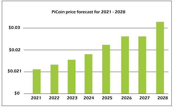 Pi (PI) Price Prediction 