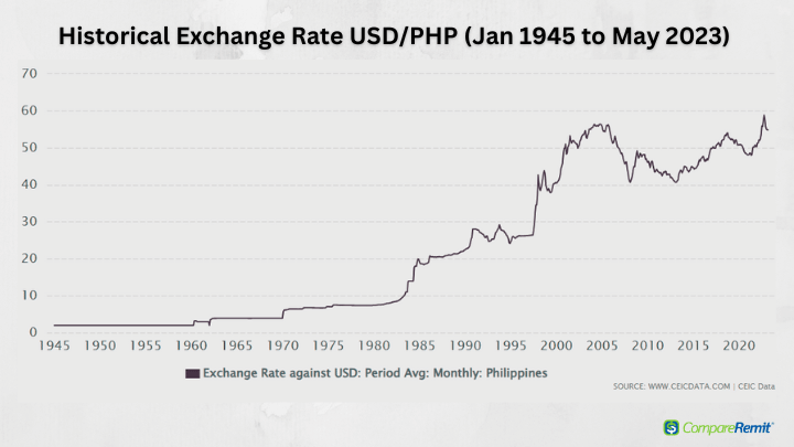 US Dollar to Philippine Peso [USD / PHP]
