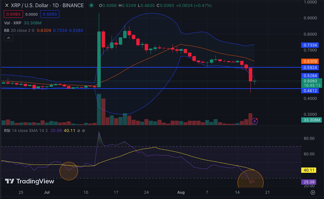 Ripple to US Dollar Exchange Rate Chart | Xe