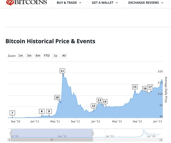 Convert USD to BTC - US Dollar to Bitcoin Converter | CoinCodex