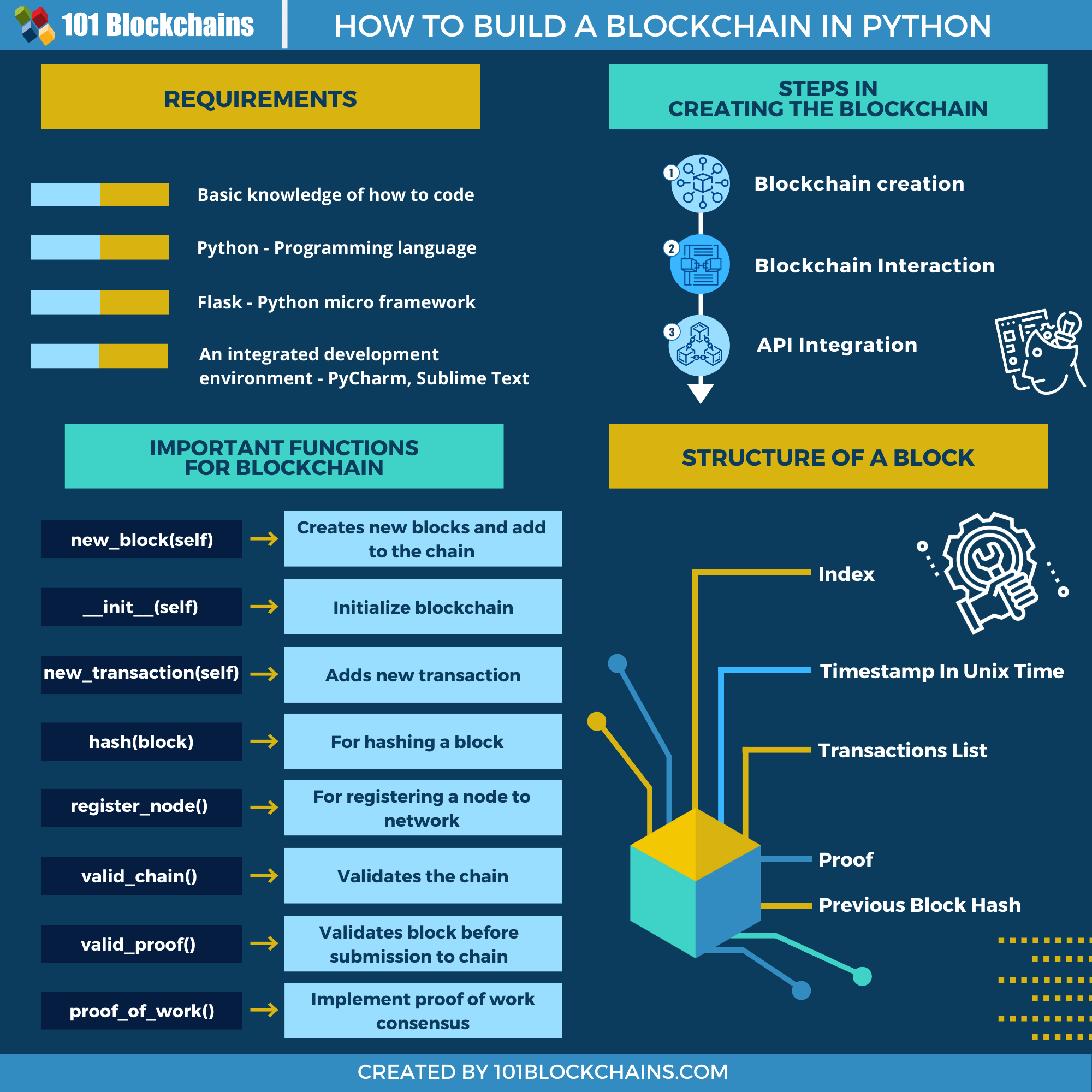 How to Build a Blockchain