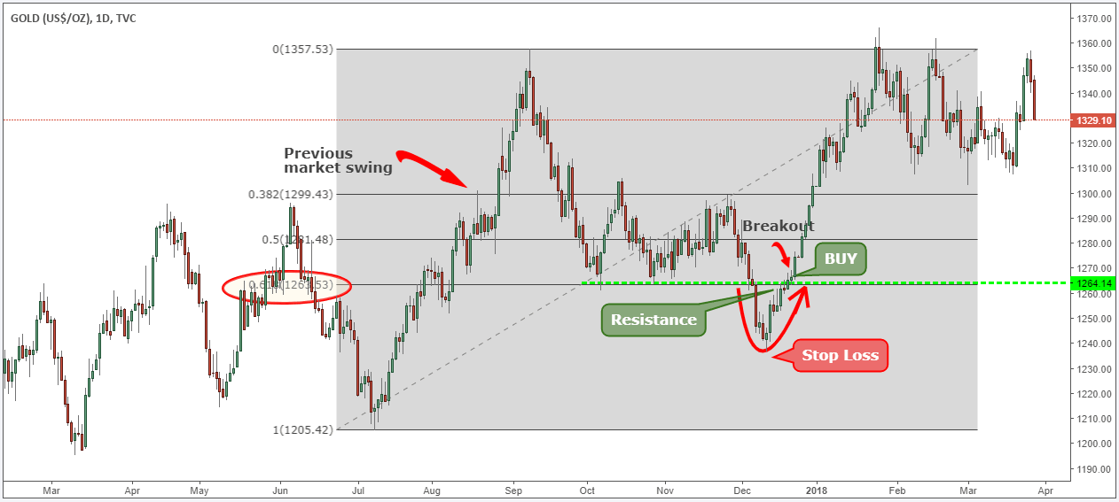 GOLD Scalping Strategy - Eightcap Labs