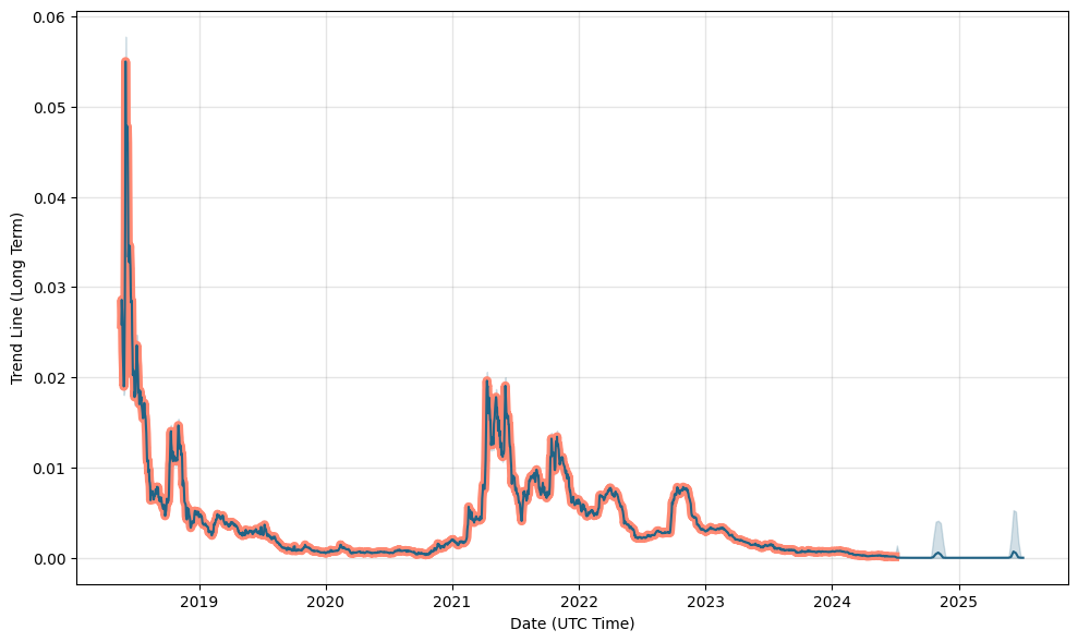 Callisto Network Price History Chart - All CLO Historical Data