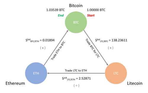 Crypto Arbitrage Trading: How to Make Low-Risk Gains