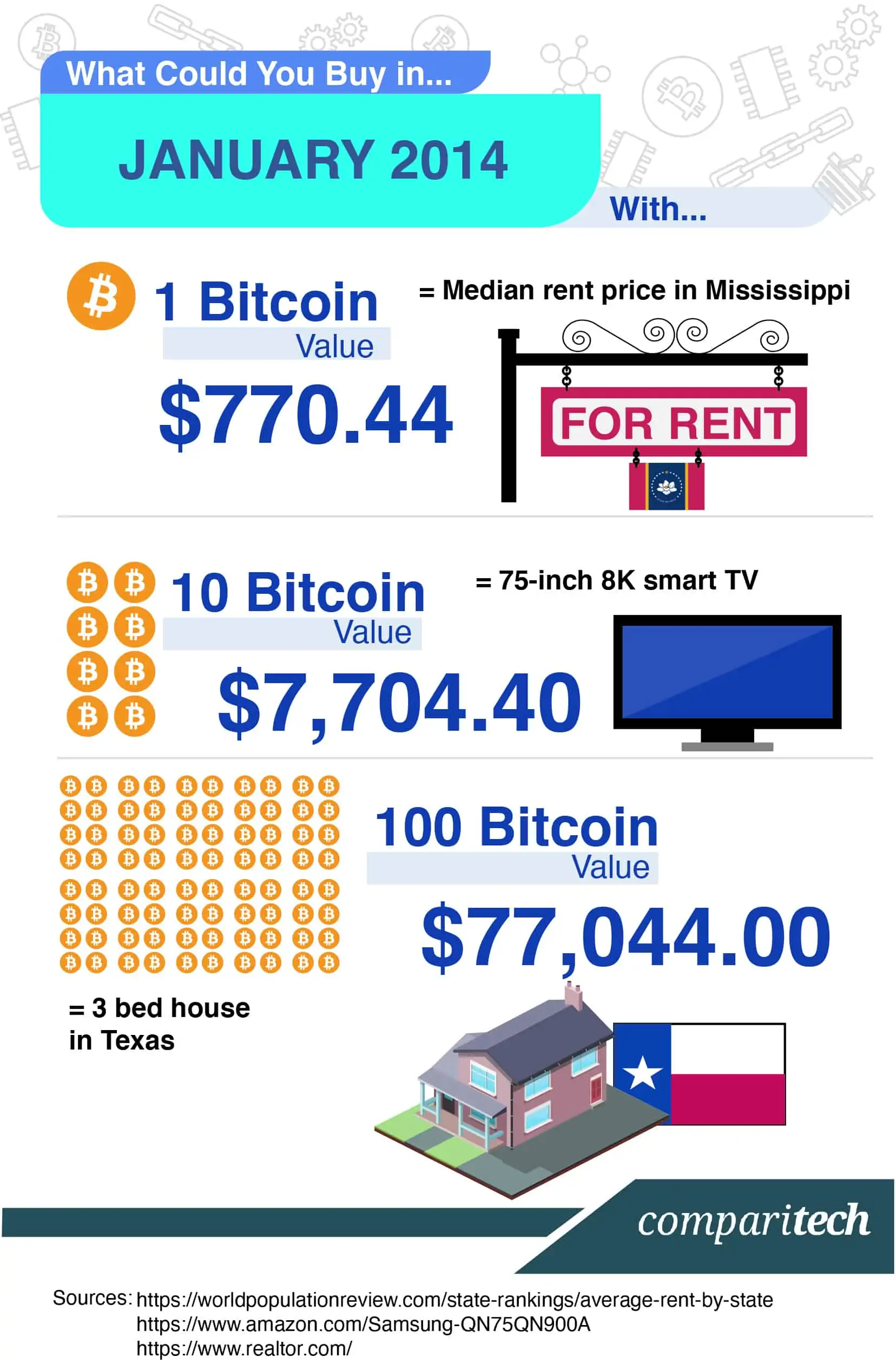 Bitcoin Price | StatMuse Money